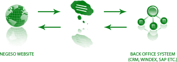 Interfacing your Negeso App with back office, CRM and SAP